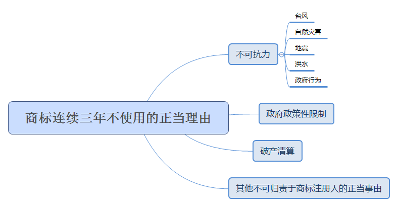 商標連續(xù)三年不使用的正當理由分析圖